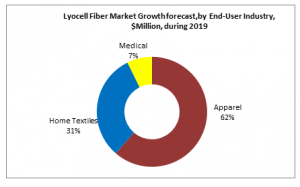 Lyocell Fiber Market Growth forecast,by  End-User Industry, $Million, during 2019