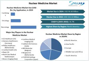 Nuclear Medicine Market