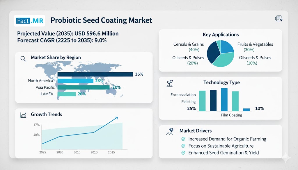 Probiotic Seed Coating Market