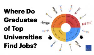 Where do graduates of top universities find jobs?
