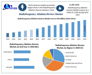 Radiofrequency Ablation Devices Market