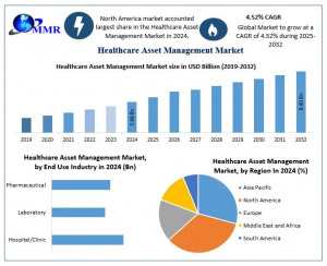 Healthcare Asset Management Market