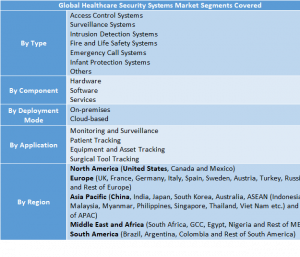Healthcare Security Systems Market