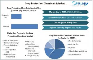 Crop Protection Chemicals Market