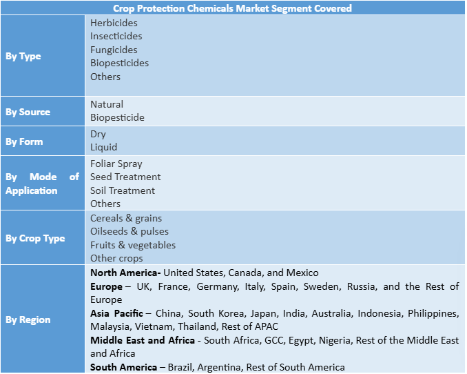 Crop Protection Chemicals Market Segment