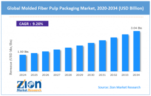 Molded Fiber Pulp Packaging Market share