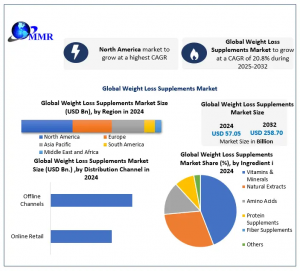 Weight Loss Supplements Market