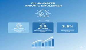 Oil-in-Water Anionic Emulsifier Market