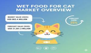 Wet Food for Cat Market