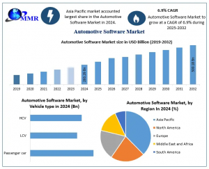 Automotive Software Market
