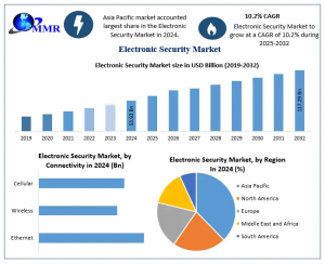 Electronic Security Market