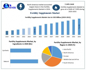 Fertility Supplements Market