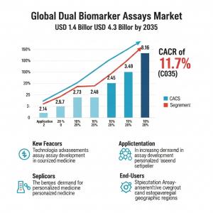 Dual Biomarker Assays Market