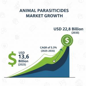 Animal Parasiticides Market Data
