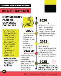 Infographic outlining New Mexico’s steps to universal childcare from 2020 to 2025, highlighting legislative milestones and policy expansions for accessible early childhood care.