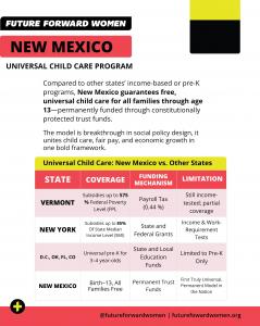 Informational graphic compares New Mexico’s universal child care program with other states, highlighting its broader coverage and funding through constitutionally protected trust funds.