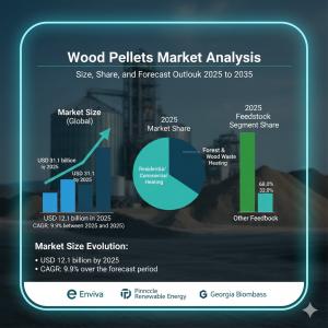 Wood Pellets Market