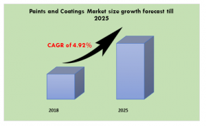 Paints and Coatings Market growth forecast till 2025