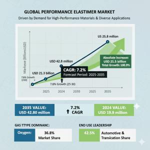 Performance Elastomer Market