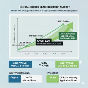 Oilfield Scale Inhibitor Market