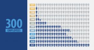 PMA reaches 300 employees