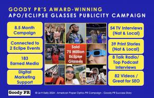 Goody PR’s record-breaking publicity campaign for EclipseGlasses.com resulted in 183 earned media stories and contributed to APO selling 75 million eclipse glasses in sync with two historic 2023/2024 North American eclipses.