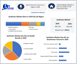 Synbiotics Market