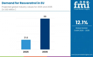 Demand for Resveratrol in EU