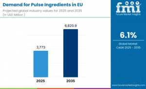 Demand for Pulse Ingredients in EU