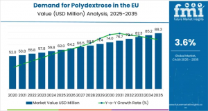 Demand for Polydextrose in the EU