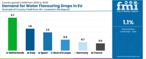 Demand for Water Flavouring Drops in EU