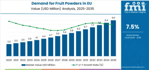 Demand for Fruit Powders in EU