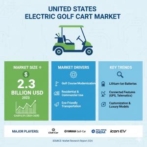 United States Electric Golf Cart Market
