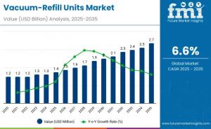 Vacuum-Refill Units Market Size