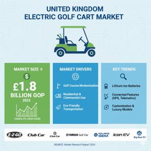 United Kingdom Electric Golf Cart Market