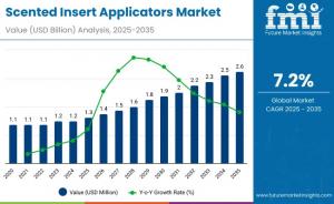Scented Insert Applicators Market