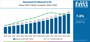 Demand for Mezcal in EU