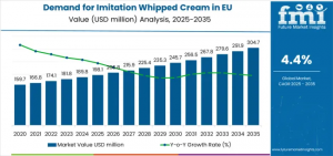 Demand for Imitation Whipped Cream in EU