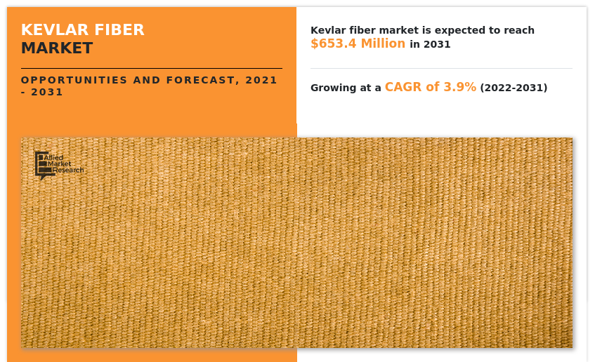 Kevlar Fiber Market CAGR