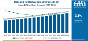 Demand for Herb & Spice Extracts in EU