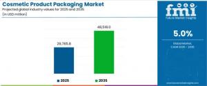 Cosmetic Product Packaging Market