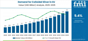 Demand for Colloidal Silver in EU