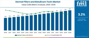 Dermal Fillers and Botulinum Toxin Market