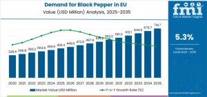 Demand for Black Pepper in EU