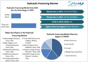 Hydraulic Fracturing Market