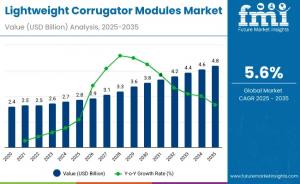 Lightweight Corrugator Modules Market