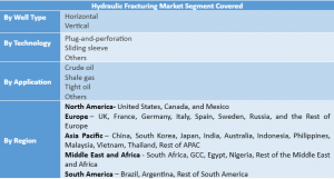 Hydraulic Fracturing Market Segment