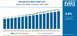 Demand for Beet Pulp in EU