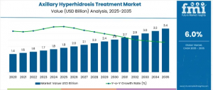 Axillary Hyperhidrosis Treatment Market
