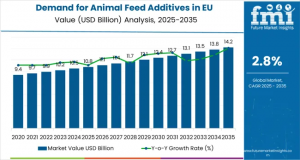 Demand for Animal Feed Additives in EU